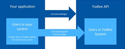 yodlee ysl|Account Aggregation API .